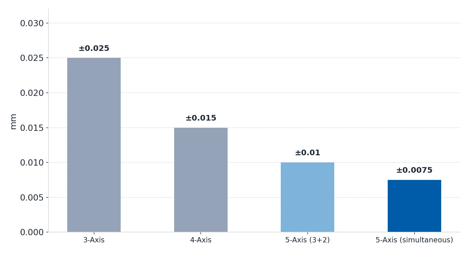 Bar chart comparing typical accuracy of 3-axis, 4-axis, 5-axis 3+2 and simultaneous 5-axis milling