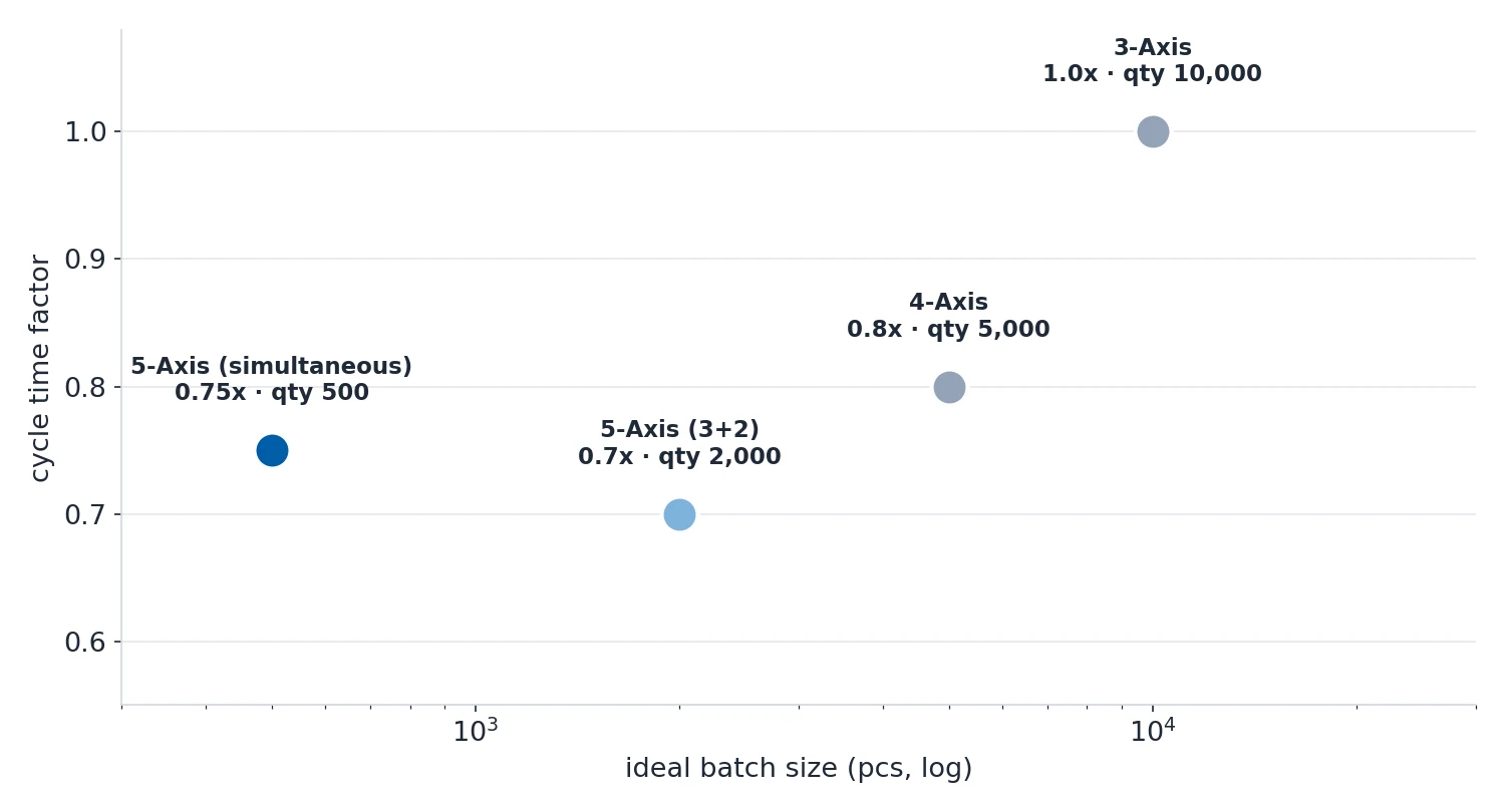 Scatter chart of cycle time factor against ideal batch size for 3-axis, 4-axis, 5-axis 3+2 and simultaneous 5-axis