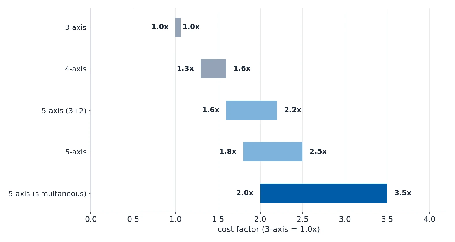 Bar chart comparing cost factors of 3-axis, 4-axis, 5-axis 3+2 and simultaneous 5-axis milling