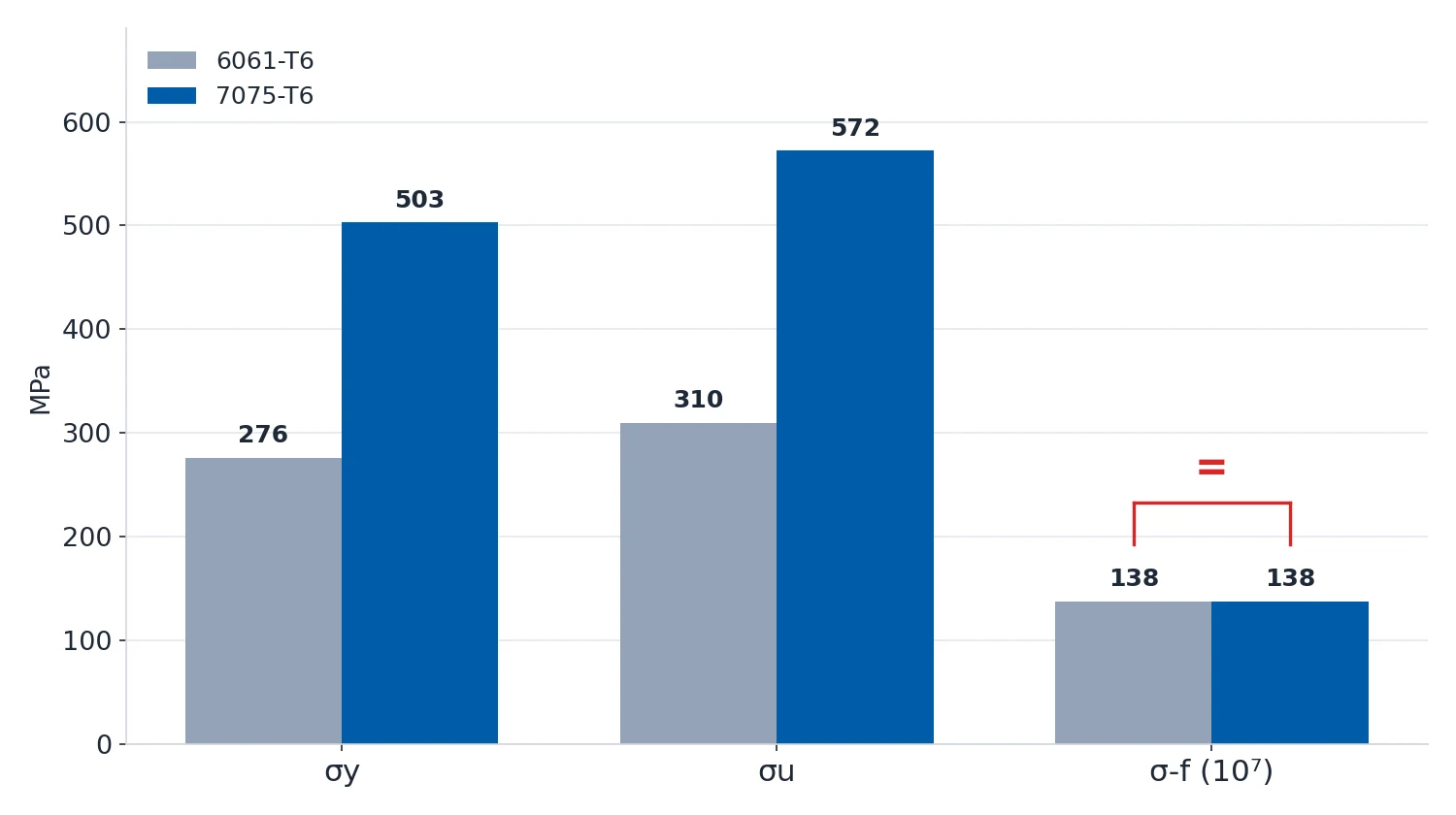 Bar chart comparing yield strength, tensile strength and fatigue strength of 6061-T6 and 7075-T6