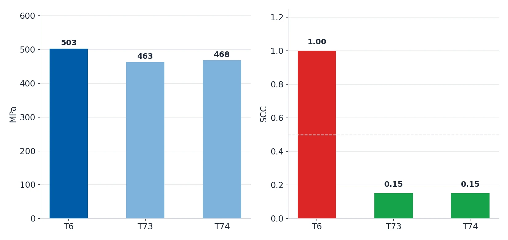 Chart comparing yield strength and stress corrosion cracking susceptibility of 7075 T6, T73 and T74 tempers