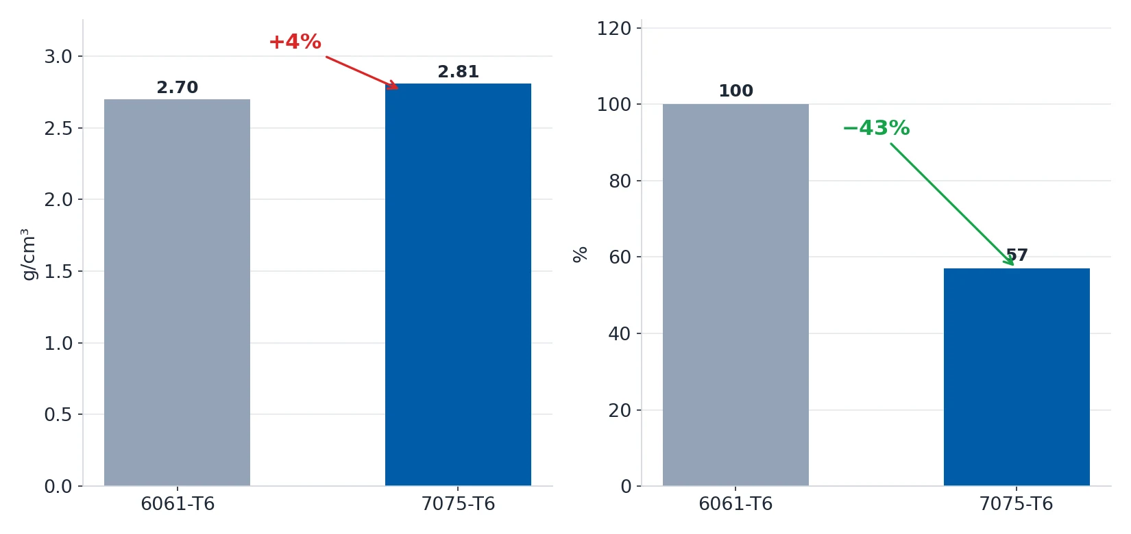 Chart comparing the density of 6061-T6 and 7075-T6 with the part weight each can achieve