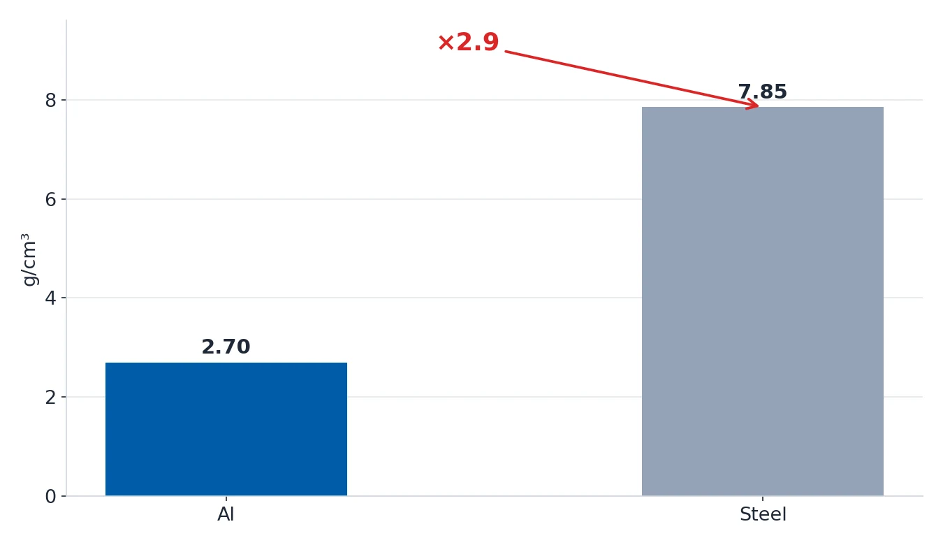 Bar chart comparing the density of aluminum and steel