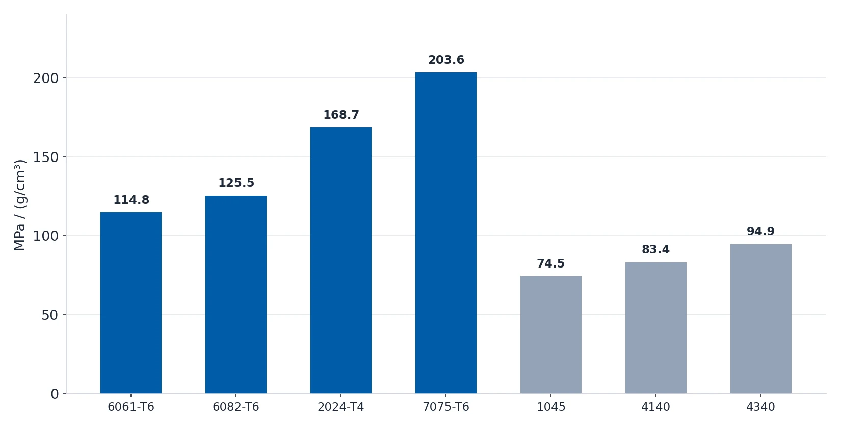 Bar chart comparing specific tensile strength of aluminum and steel grades