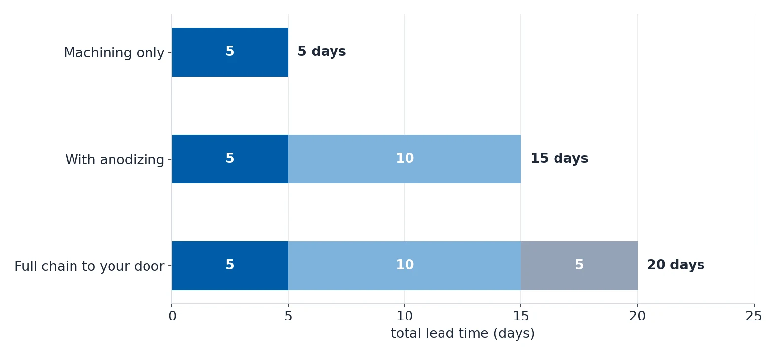 Horizontal stacked chart of a 20-day total lead time from three sequential stages