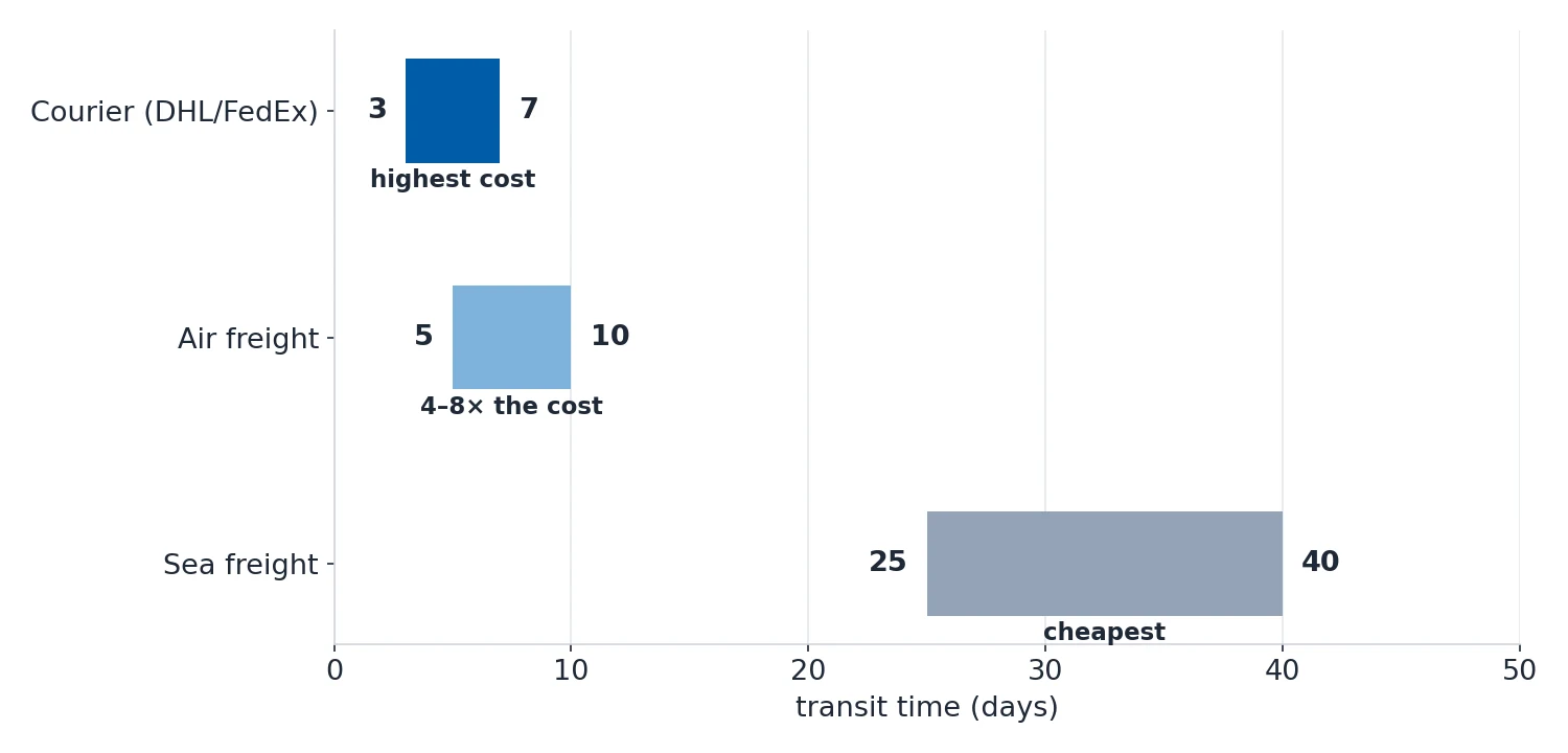 Horizontal range chart of transit time by shipping mode