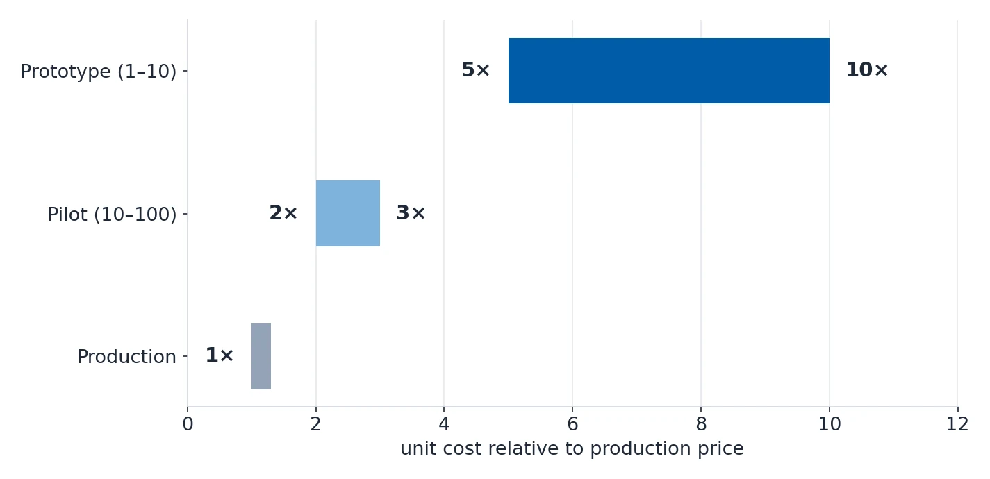 Bar chart of the unit cost multiplier at prototype, pilot and production stages