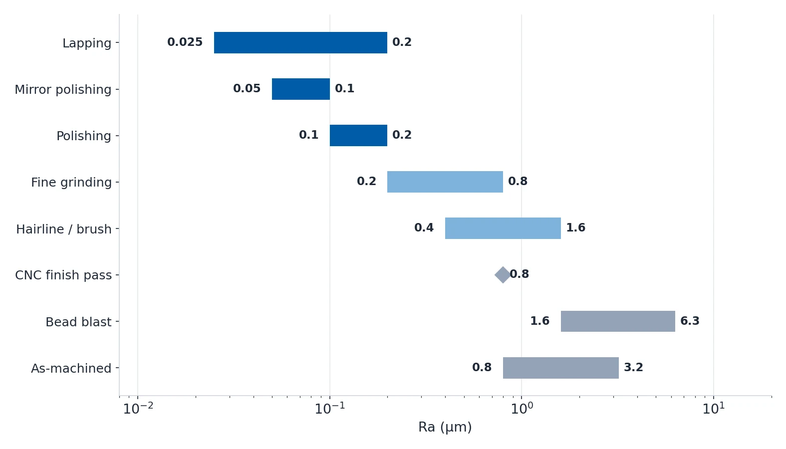 Bar chart of the achievable Ra range for each finishing process