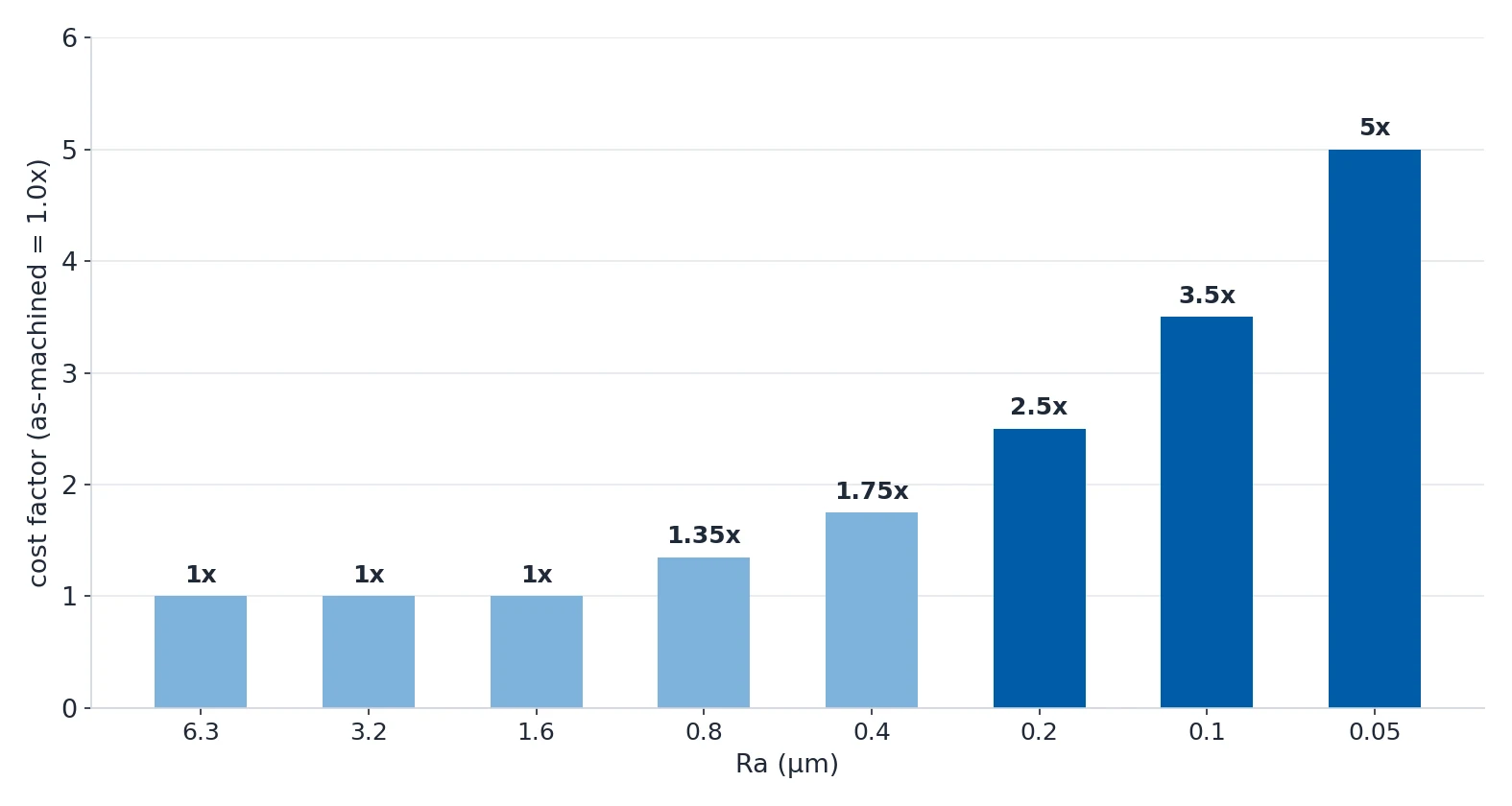 Bar chart of Ra value against finishing cost multiplier