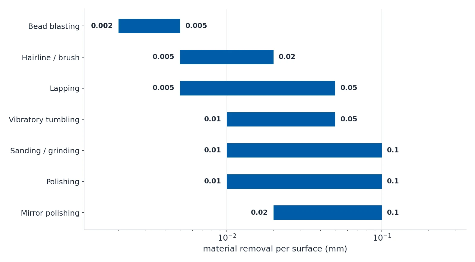 Bar chart of material removal per surface for each finishing process