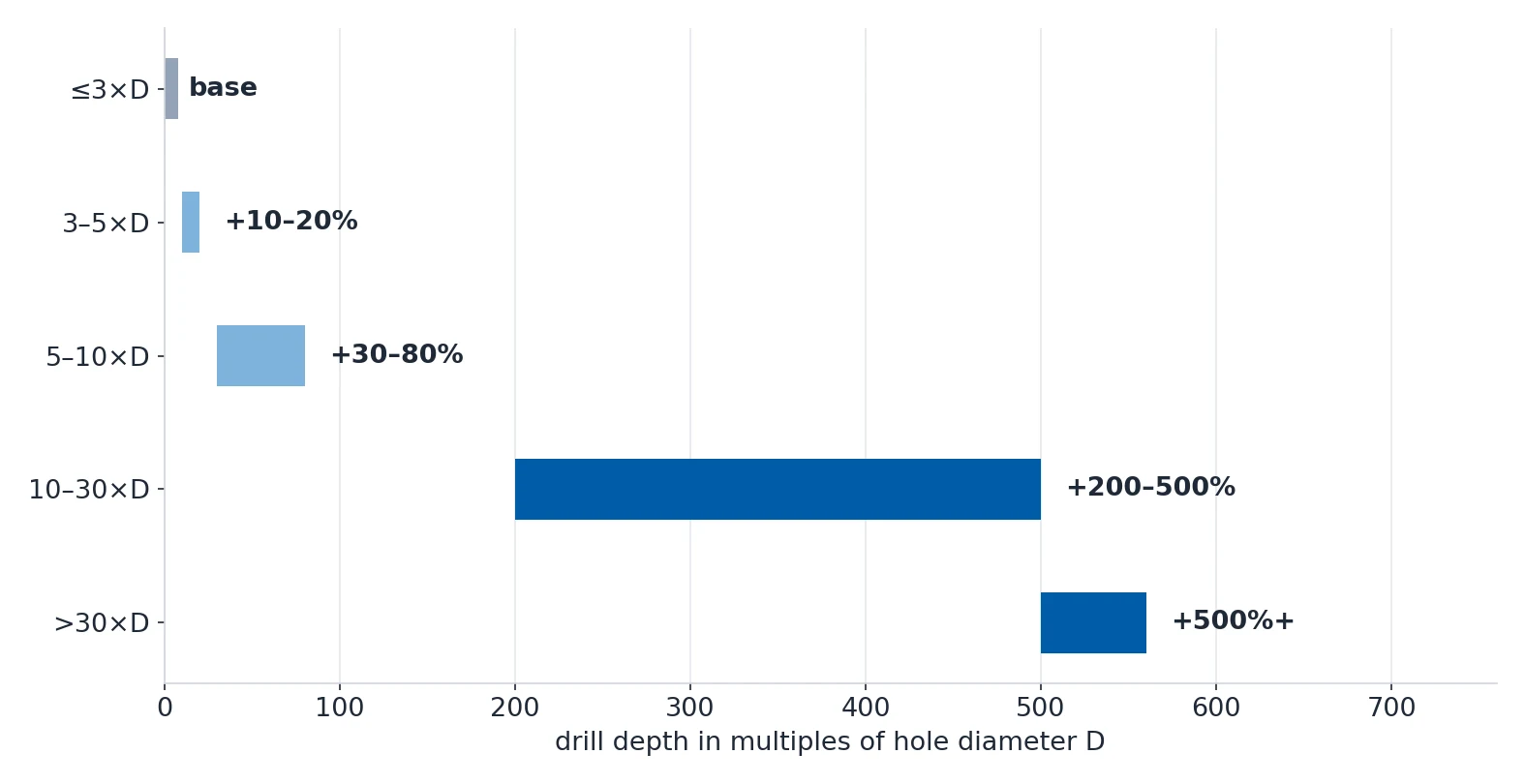 Horizontal bar chart of drill depth surcharge from 3×D to beyond 30×D