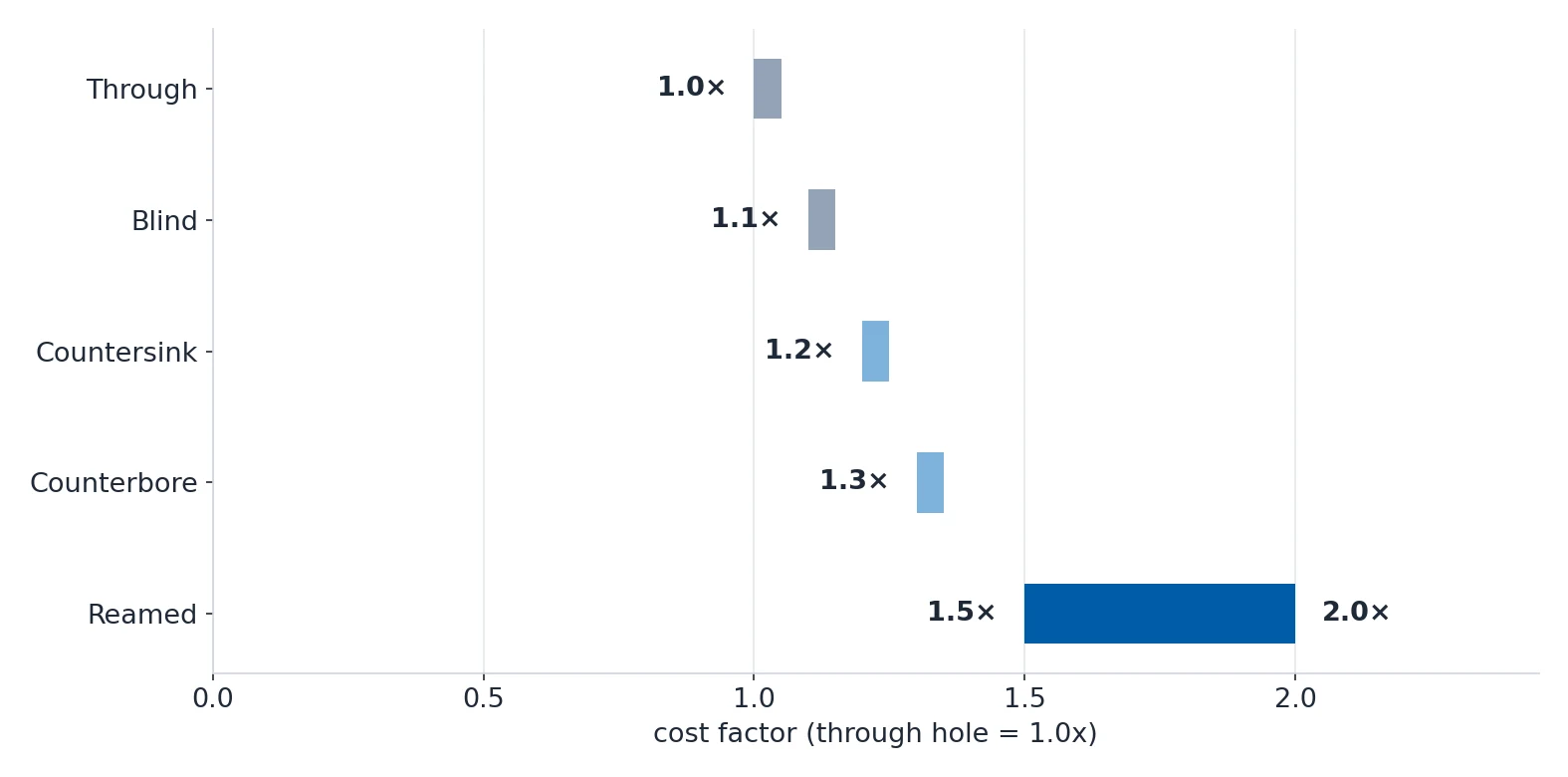 Horizontal bar chart of hole type cost factors from through hole to reamed hole