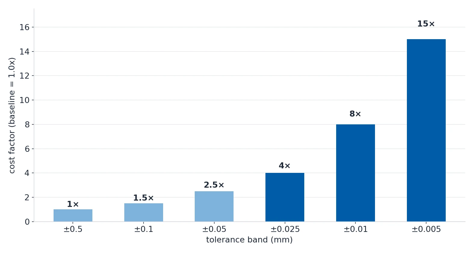 Bar chart of cost multipliers against tolerance bands from ±0.5 mm to ±0.005 mm