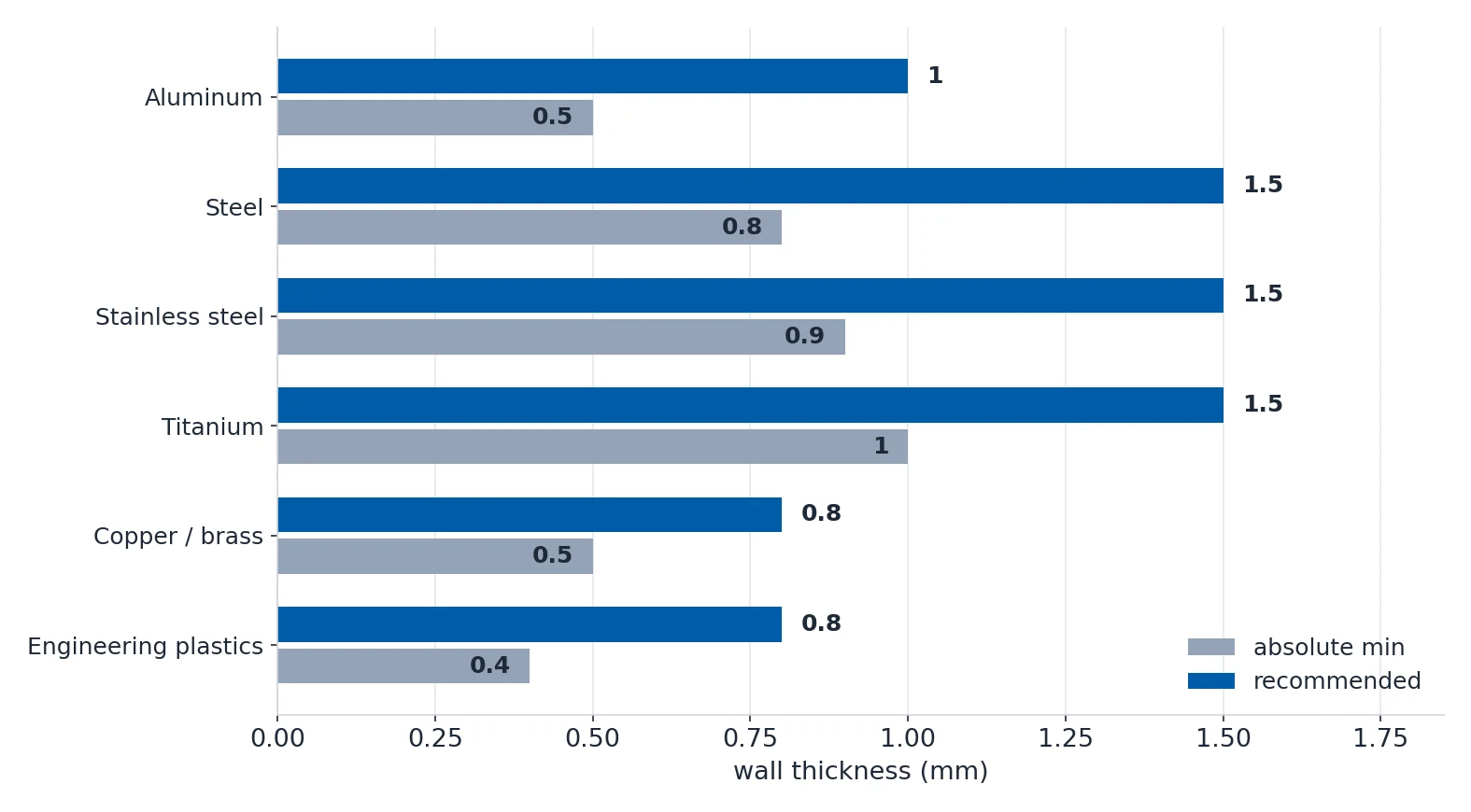 Grouped bar chart comparing absolute minimum and recommended wall thickness across six materials