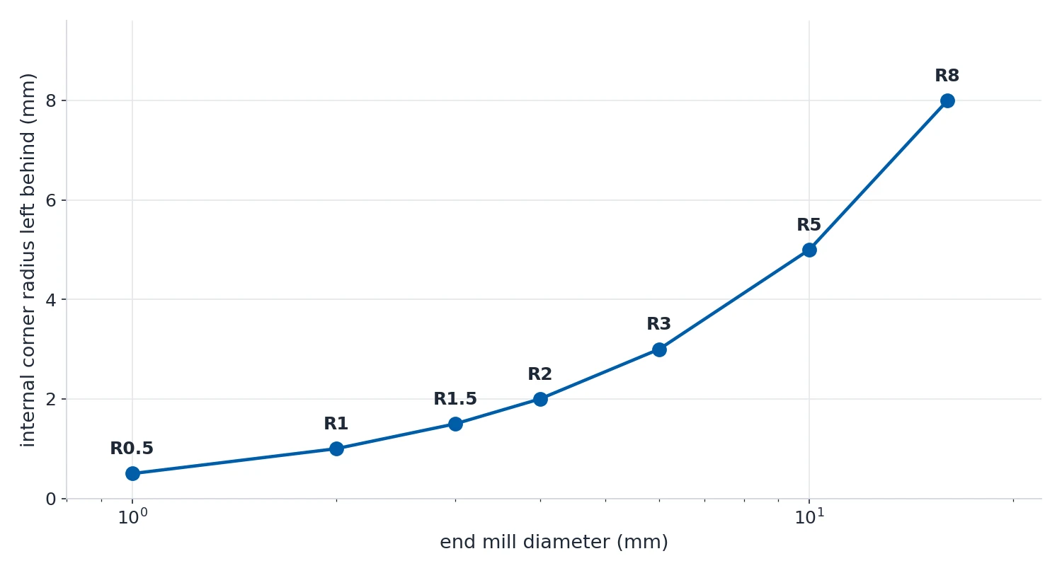 Line chart of end mill diameter against the internal corner radius it leaves behind