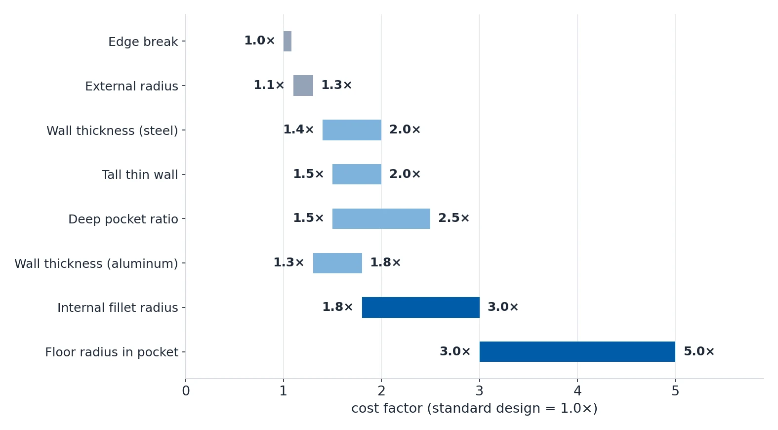 Horizontal range chart of cost multipliers for thin-wall design features