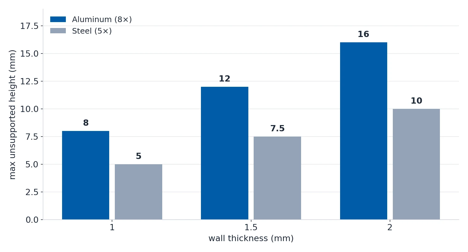 Bar chart of maximum unsupported wall height for aluminum and steel at three wall thicknesses