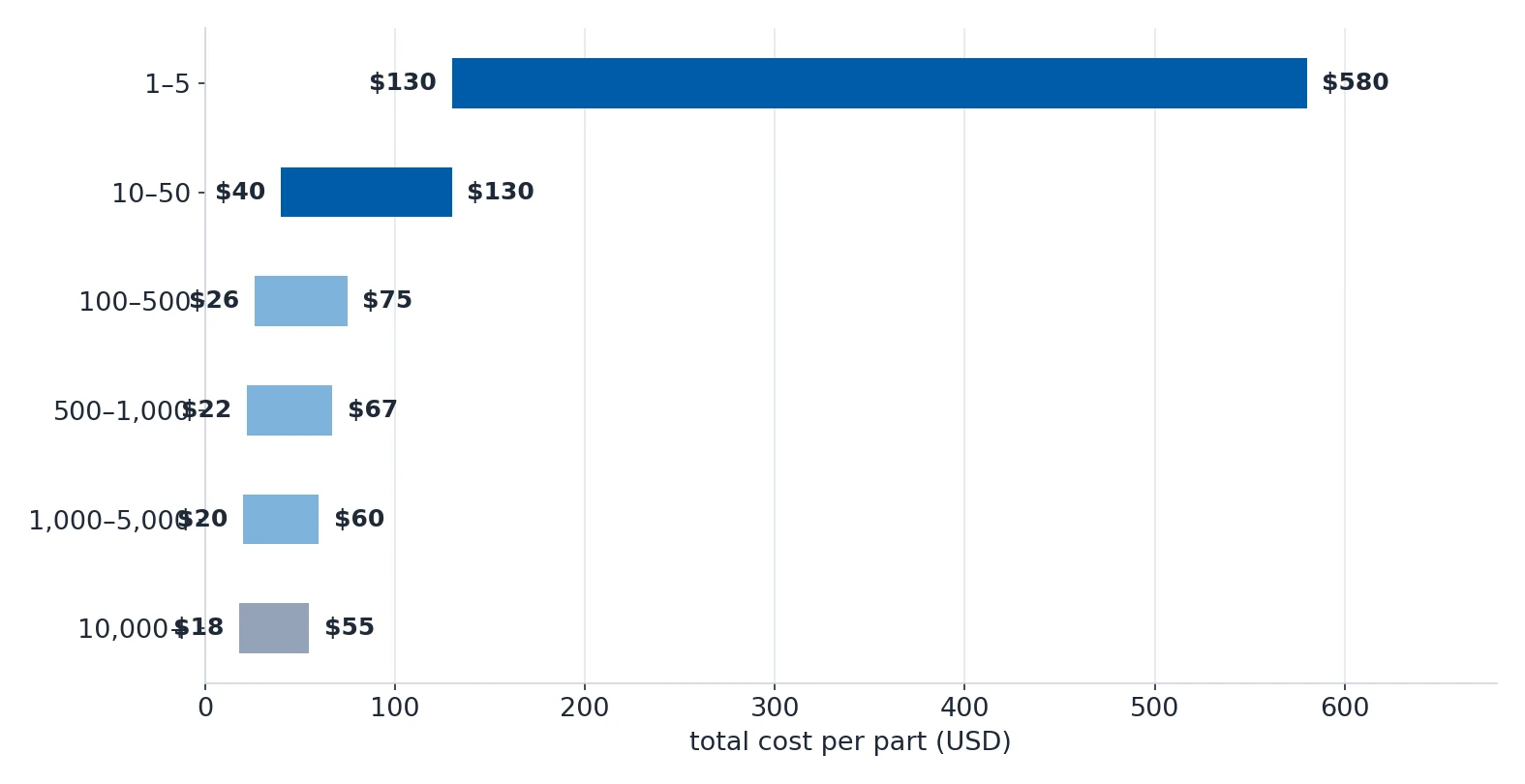 Horizontal range chart of total cost per part across six batch sizes