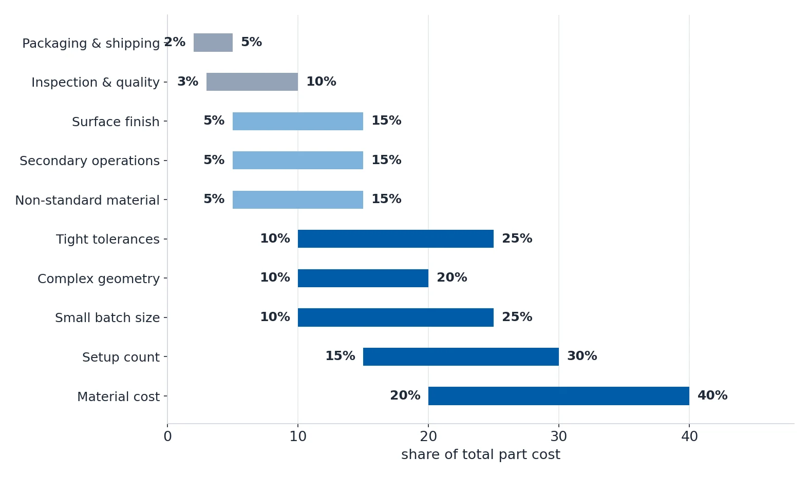 Horizontal range chart of the ten cost drivers and their share of total part cost