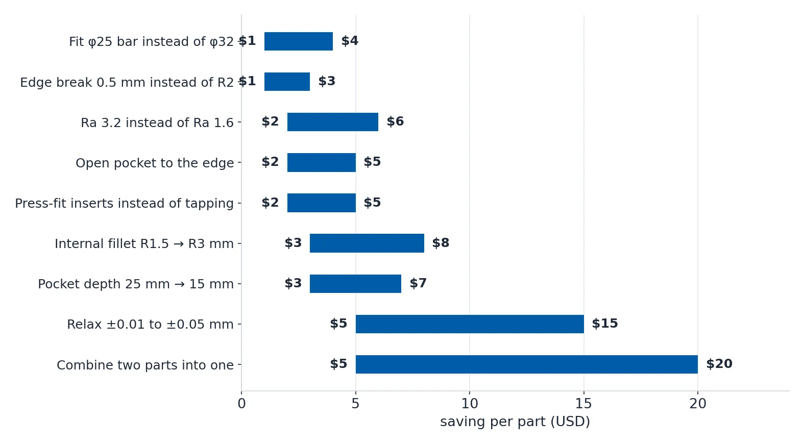 Horizontal range chart of the per-part savings from nine small design changes