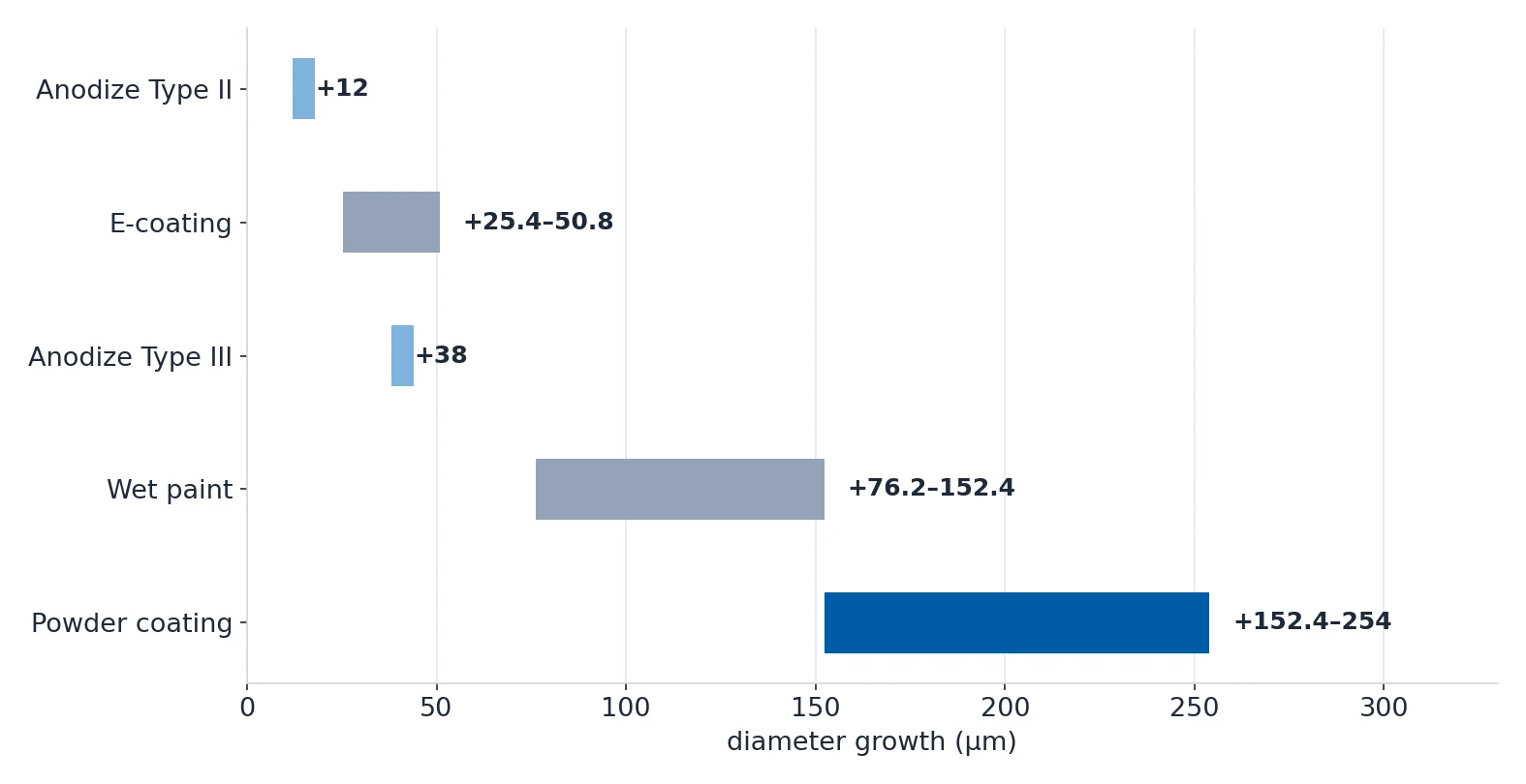 Horizontal range chart of diameter growth caused by five finishing processes