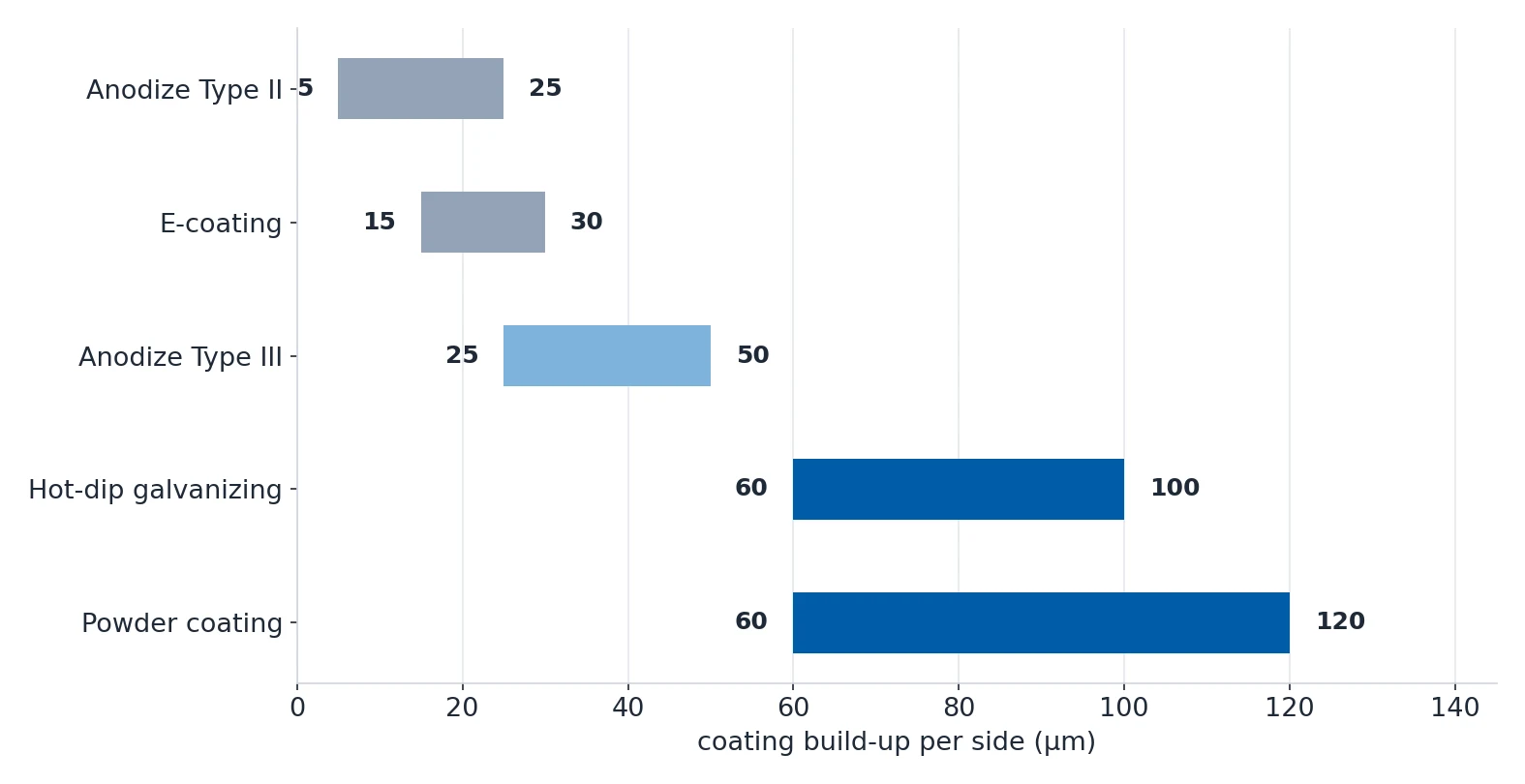 Horizontal range chart of coating build-up per side for five finishing processes