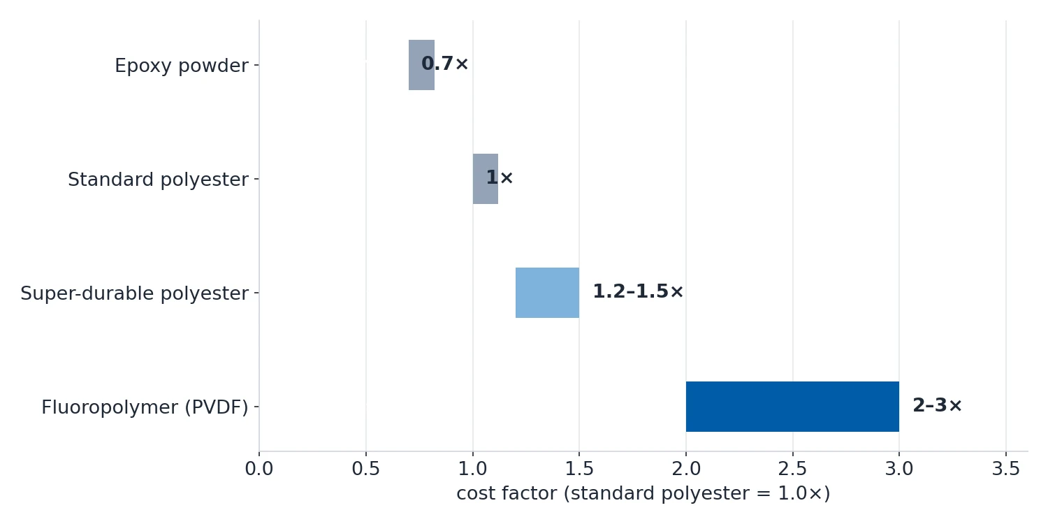 Horizontal range chart of powder type cost factors for outdoor service