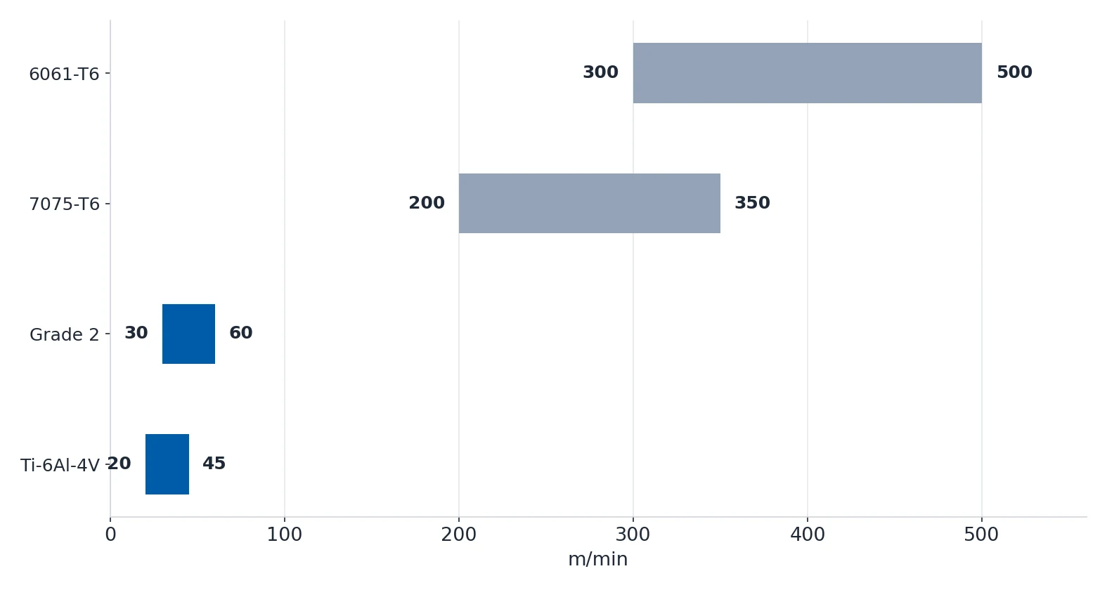 Bar chart comparing roughing cutting speed ranges for 6061-T6, 7075-T6, Grade 2 and Ti-6Al-4V