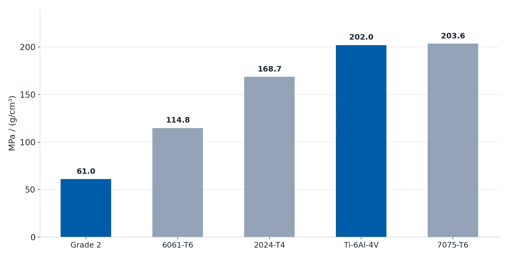Bar chart comparing specific tensile strength of 6061-T6, 2024-T4, 7075-T6, Grade 2 and Ti-6Al-4V