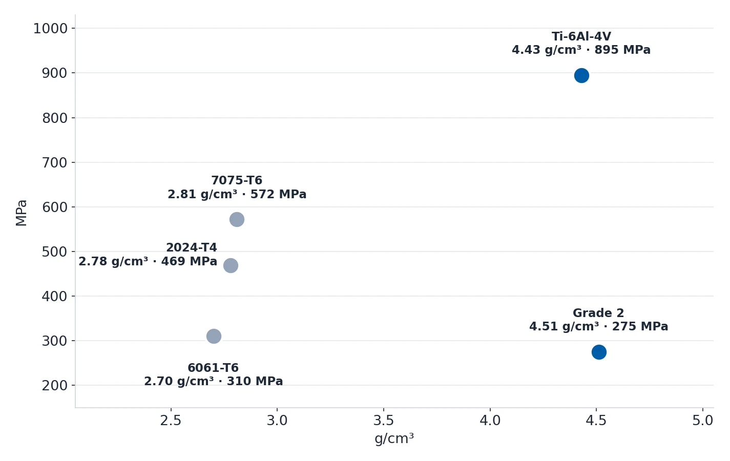 Scatter chart of tensile strength against density for 6061-T6, 2024-T4, 7075-T6, Grade 2 and Ti-6Al-4V