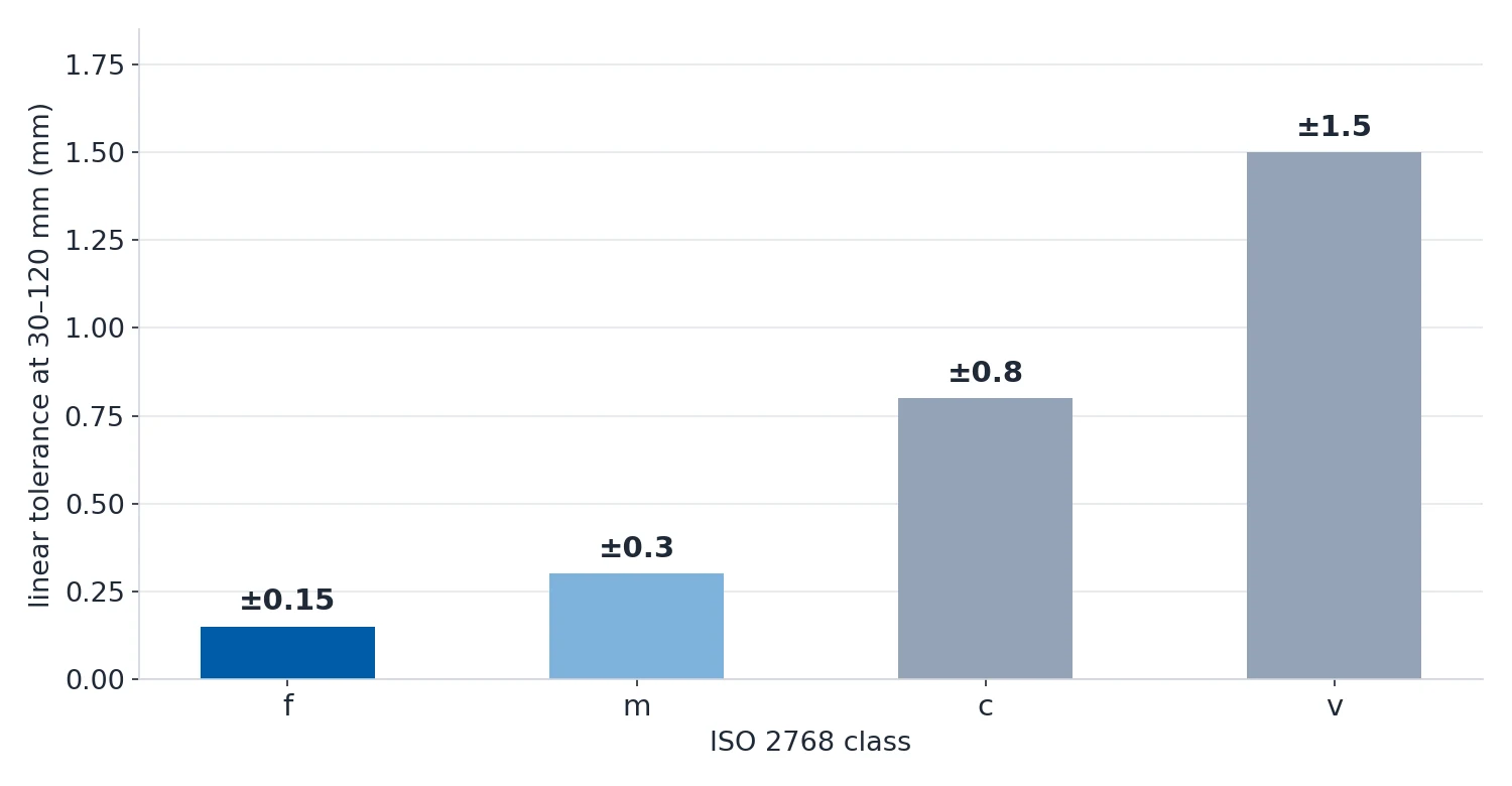 Bar chart comparing the linear tolerance of ISO 2768 classes f, m, c and v at the 30–120 mm size band
