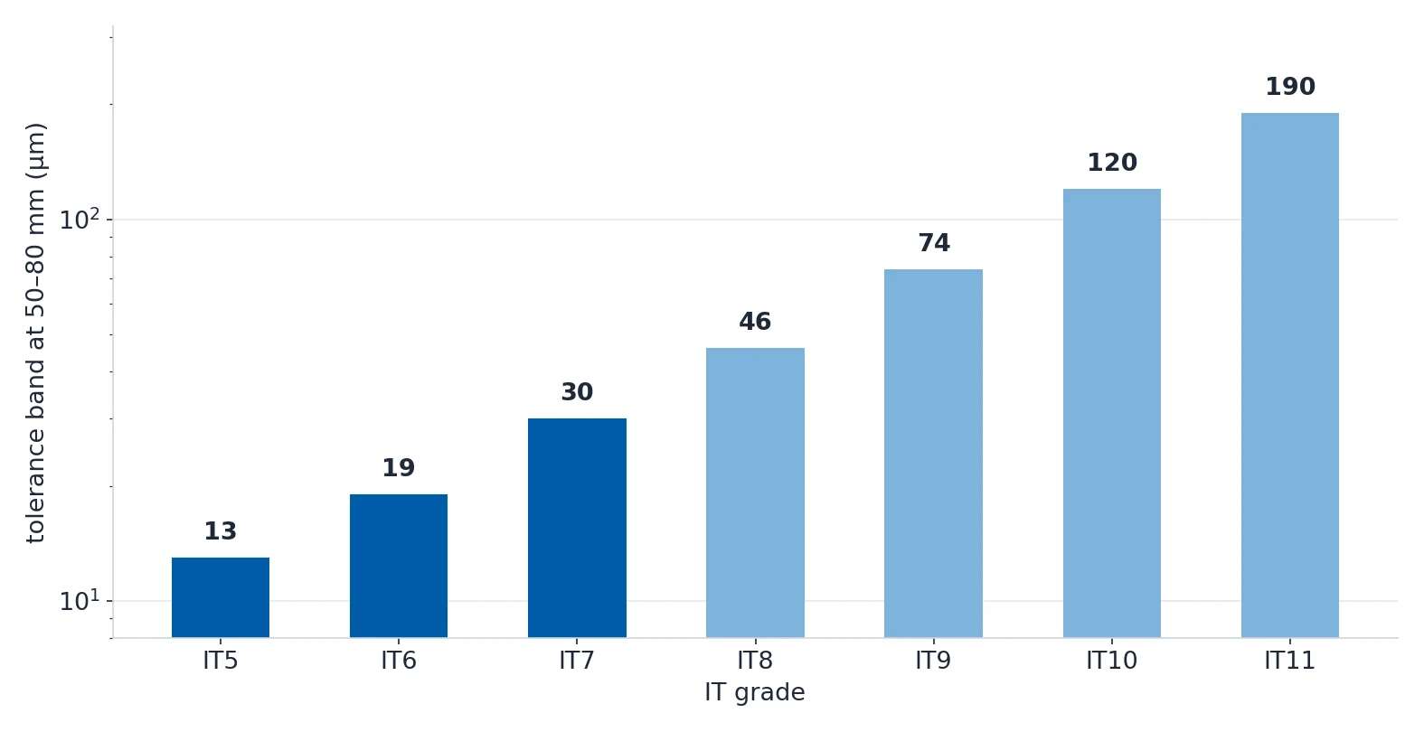 Bar chart of IT grade tolerance bands at the 50–80 mm nominal size range