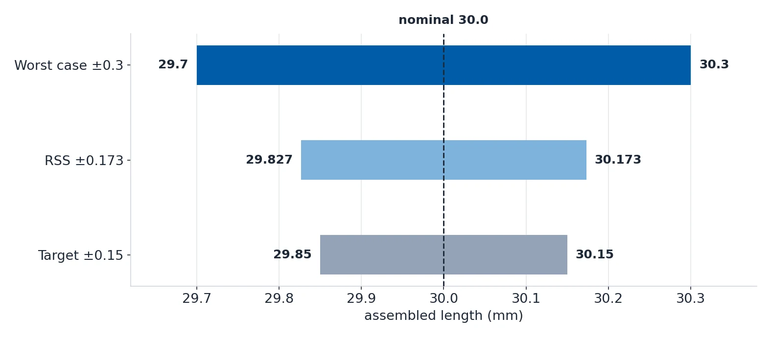 Horizontal band chart comparing the worst-case, root-sum-square and target tolerance bands around a 30.0 mm nominal